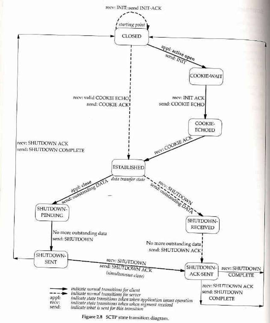 SCTP_State_Transition_Diagram.png