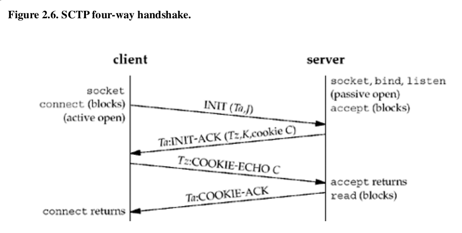 SCTP_four_way_handshake.png