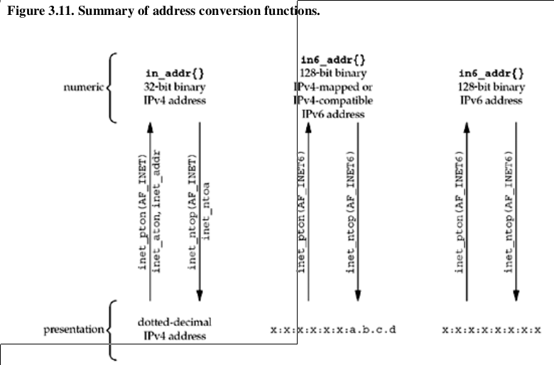 address_conversion_functions.png