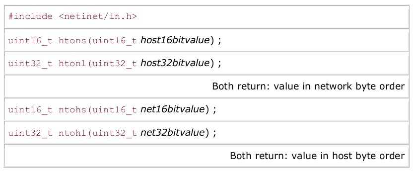 byte_ordering_functions.png