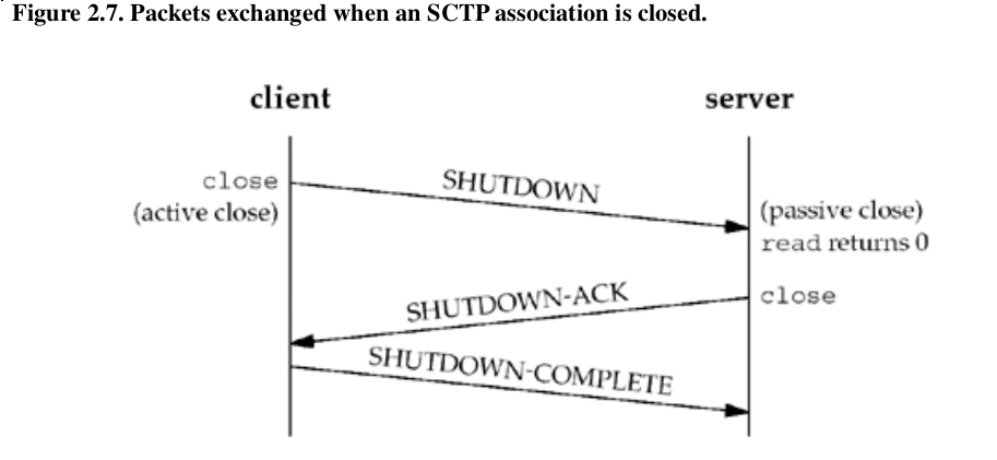 packets_exchanged_when_an_SCTP_association_is_closed.png