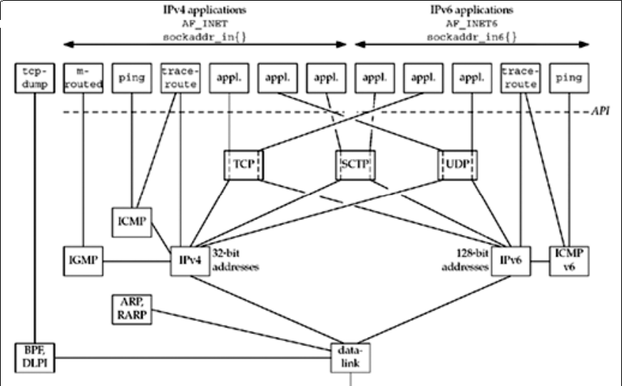 unpv1_overview_TCP_IP_protocols.png